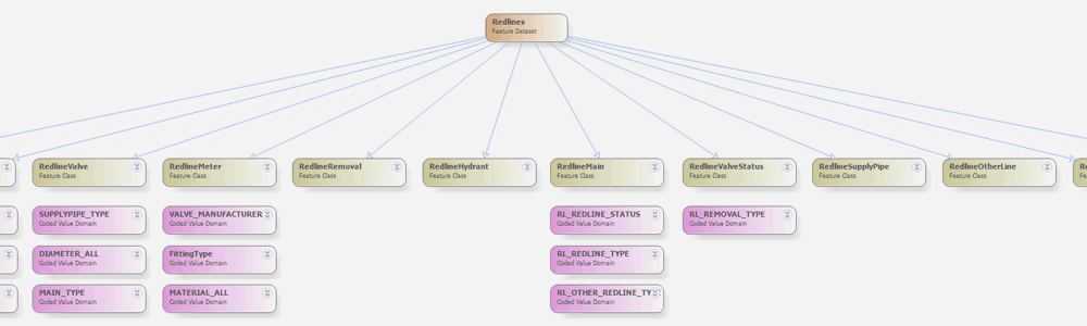 GIS Database Design - Mobile GIS