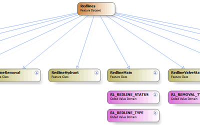 GIS Database Design