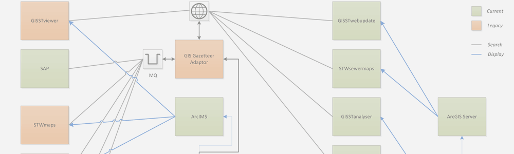 GIS Architecture - Design