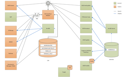 GIS Architecture - Design