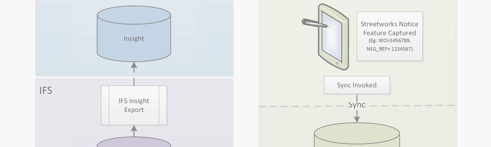 GIS System Integration - Databases