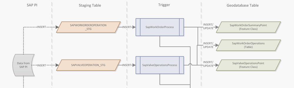 GIS System Integration - Flow