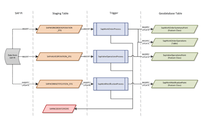 GIS System Integration - Flow