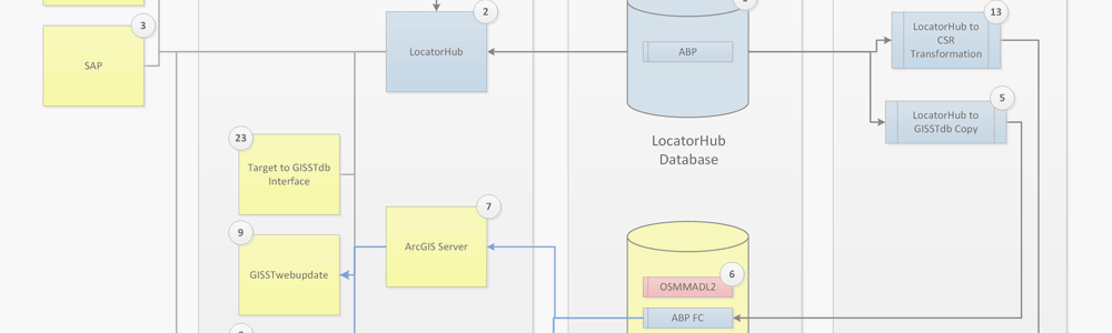 GIS System Integration - Systems