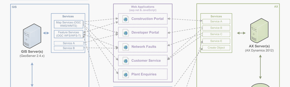 Utility GIS Migration