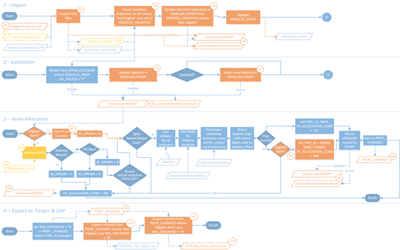 Water Utility GIS Updates