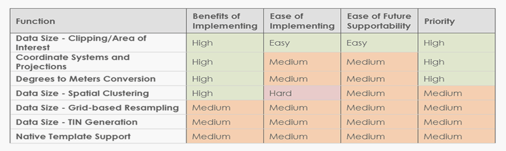 GIS Strategy - Feasibility