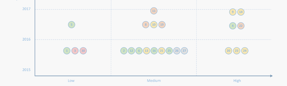 GIS Strategy - Matrix